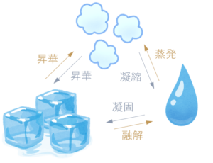 固体が温度や圧力を与えられると液体になる物理変化を溶解、その逆を凝固と言い、液体が温度や圧力を与えられると気体になる物理変化を蒸発、その逆を凝縮と言い、固体が温度や圧力を与えられると気体になる物理変化は昇華、その逆も昇華と言います。